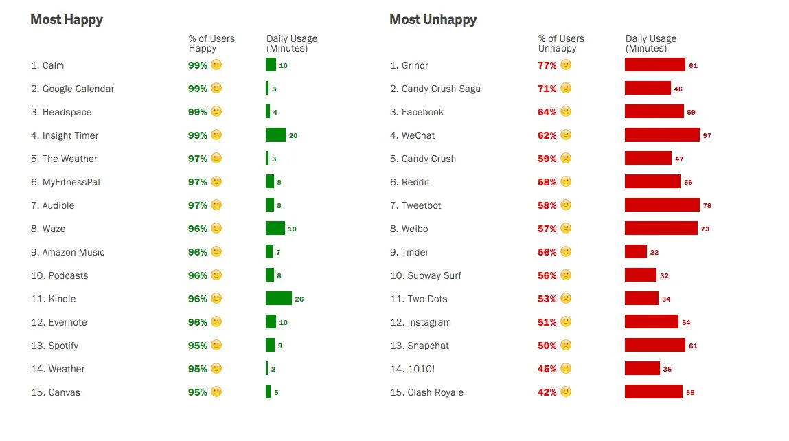 Credit: Centre for Humane Technology (http://humanetech.com/app-ratings/