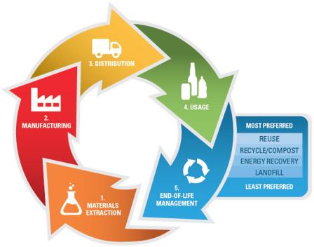 Materials management attempts to reduce impact across the life-cycle of materials, whereas our past approach only considered the "end-of-life" stage of materials.