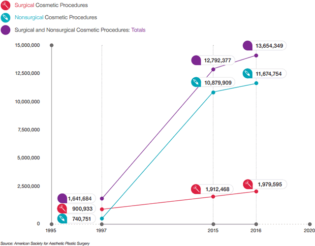 Nonsurgical cosmetic medicine growth