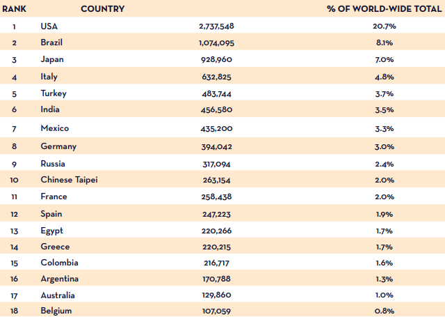Total number of nonsurgical treatments by country