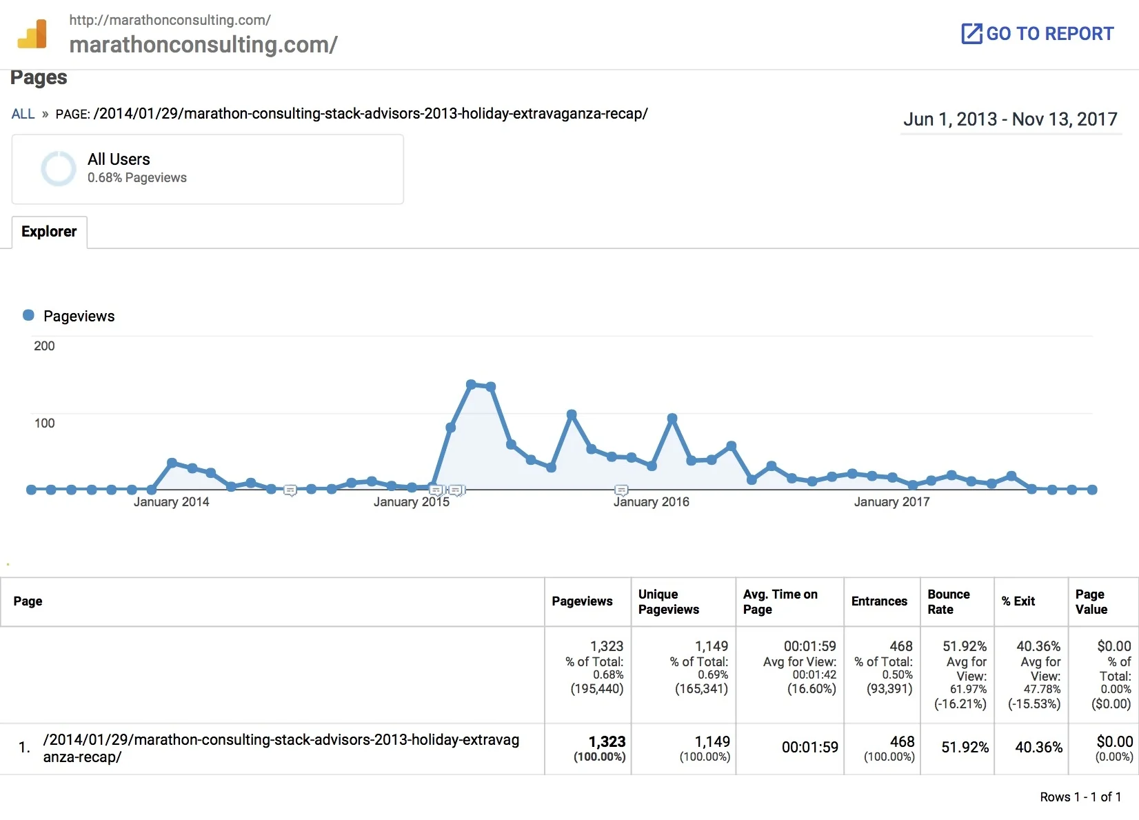 Holiday Party Blog Post Analytics