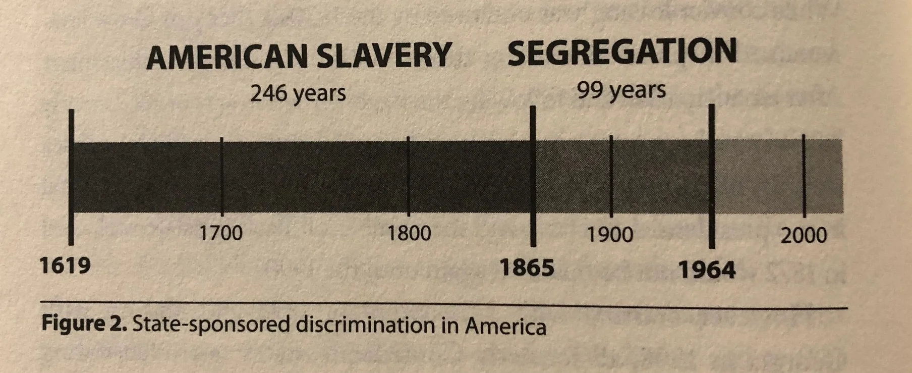You're reading correctly. That's 345 years of inequality, so no, African Americans can't just "get over" slavery and segregation. Also, no, 54 years of "equality" is not going to fix the 3 centuries of injustice. 