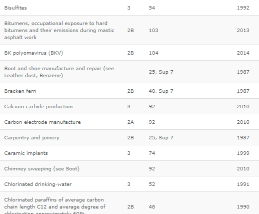 A sample of the IARC's Monographs on the Evaluation of Carcinogenic Risks to Humans