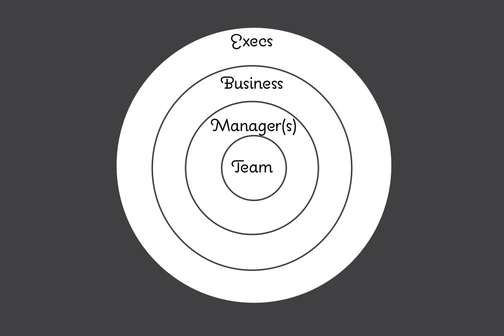 Bullseye target - used for finding out where problems are discovered vs answers needed