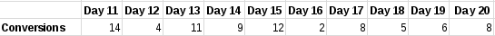 Sample Data Set, Next 10 Days After Feature Introduced. Did It Matter?