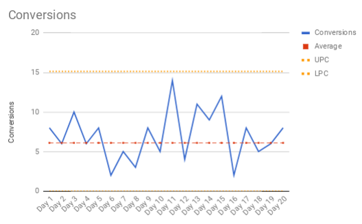 Conversion Chart With Upper And Lower Process Controls. Note - Average, UPC, and LPC Were N ot Updated With New Data Points To Prove The Next 10 Days Fell Within Previous Dataset Limits