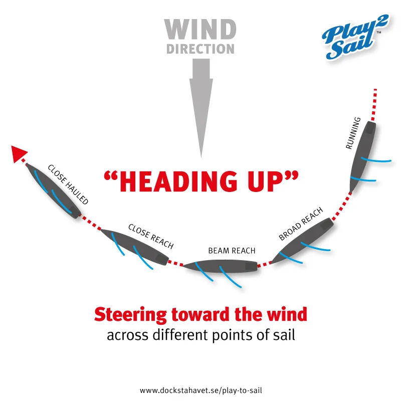 Play to sail basic yachting terminology