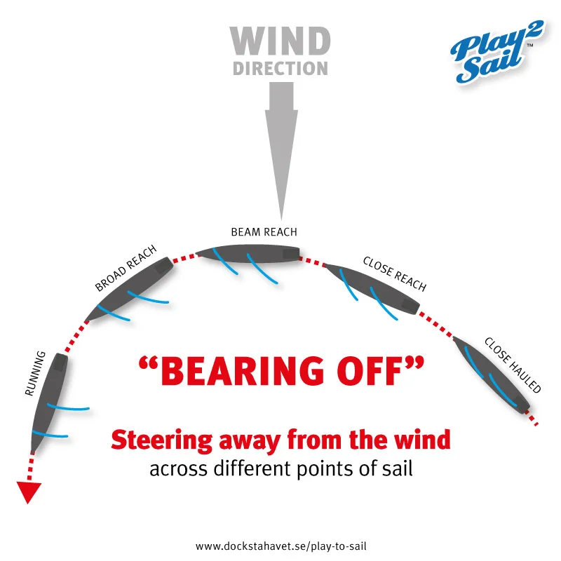 Play to sail basic yachting terminology