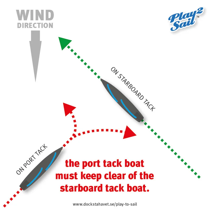 A port tack sailboat meets a starboard tack boat.jpg