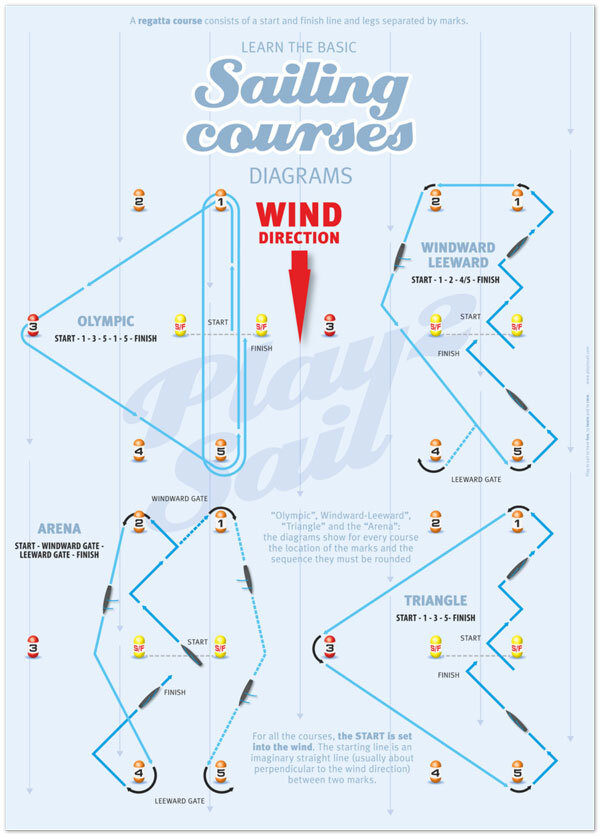 Best Sailing learning Info Posters [Play2Sail] — Sailor's base camp to  start enjoying the High Coast of Sweden