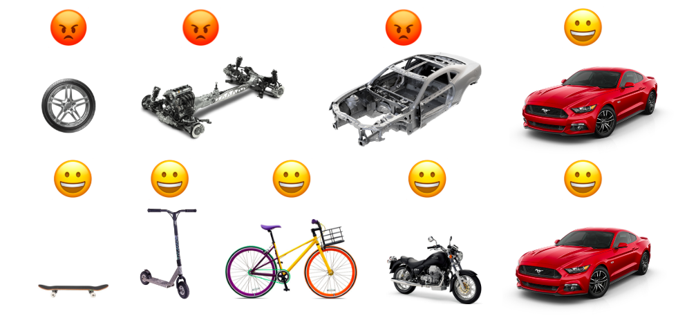 An MVP is a product that works, it wont not be the fully-baked solution from the start (the mustang), but it will get users from A to B (the skateboard); building the tire first won’t solve the user’s core problem.