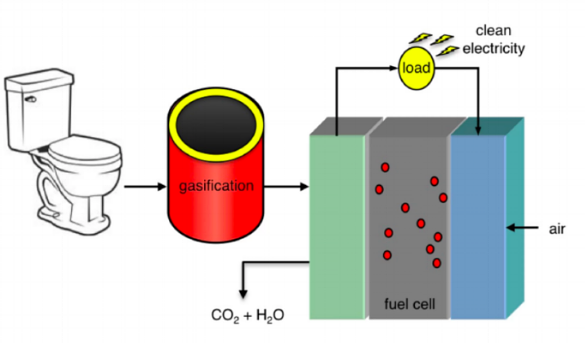 Fuel cell waste conversion process. Source: UvA/HMIS