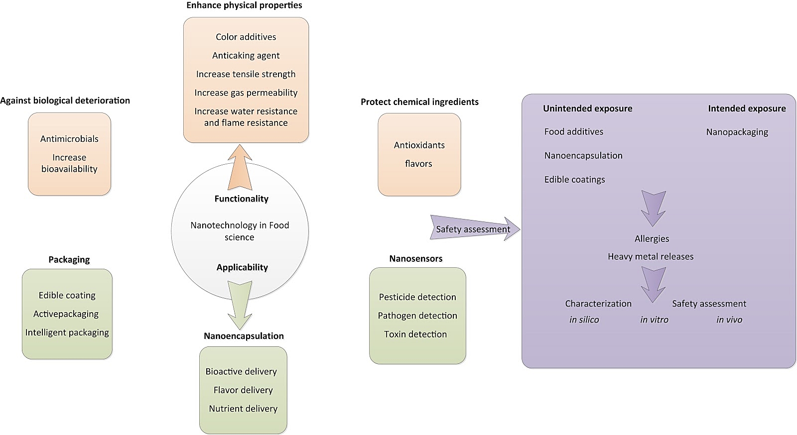 Development of nanotechnology in the food science sector. Source: He, X. & Hwan, H.M. 2016