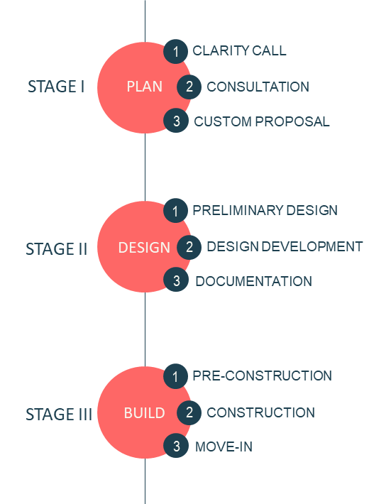 Process 3 Stages.png