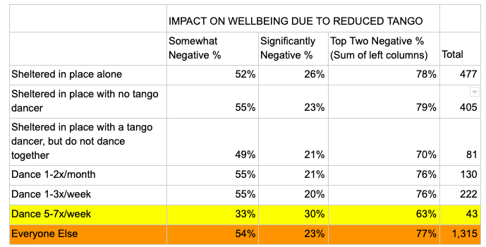 Answers to the question “What impact has reduced tango had on your wellbeing?” broken down by shelter-in-place situation among the 1315 participants who completed all questions of the survey.