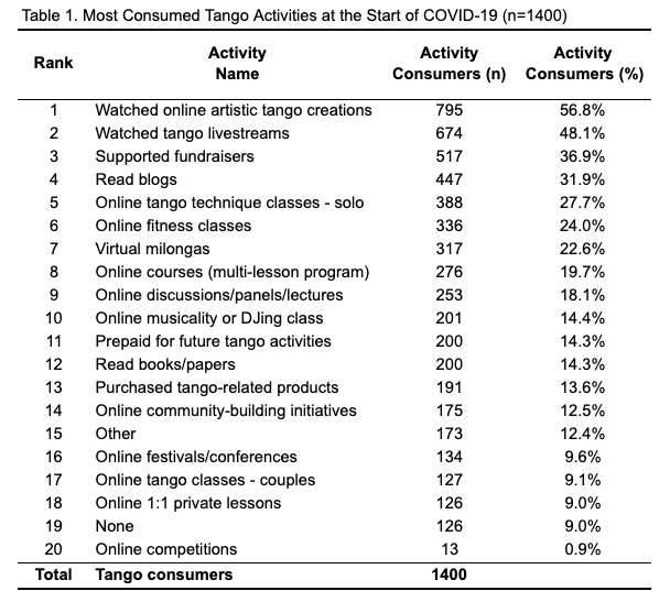 Most Consumed Tango Activities at the Start of COVID-19