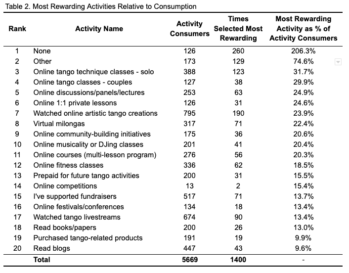 Most Rewarding Activities Relative to Consumption