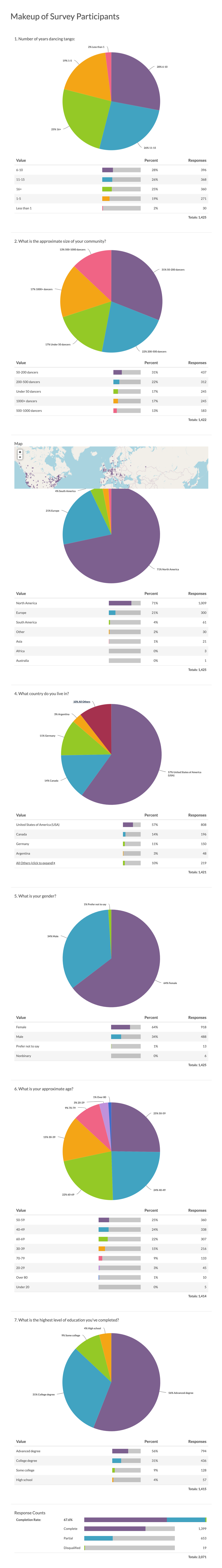 charts outlining survey participants