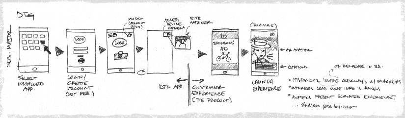 Now the flow begins to become refined and specific UI elements are chosen for the first development cycle. We also see where the handoff occurs between the proprietary app product and the customer's version of the product. This is important because