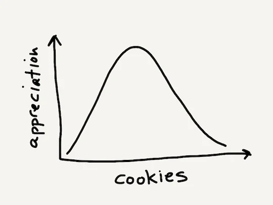 cookieappreciationcurve