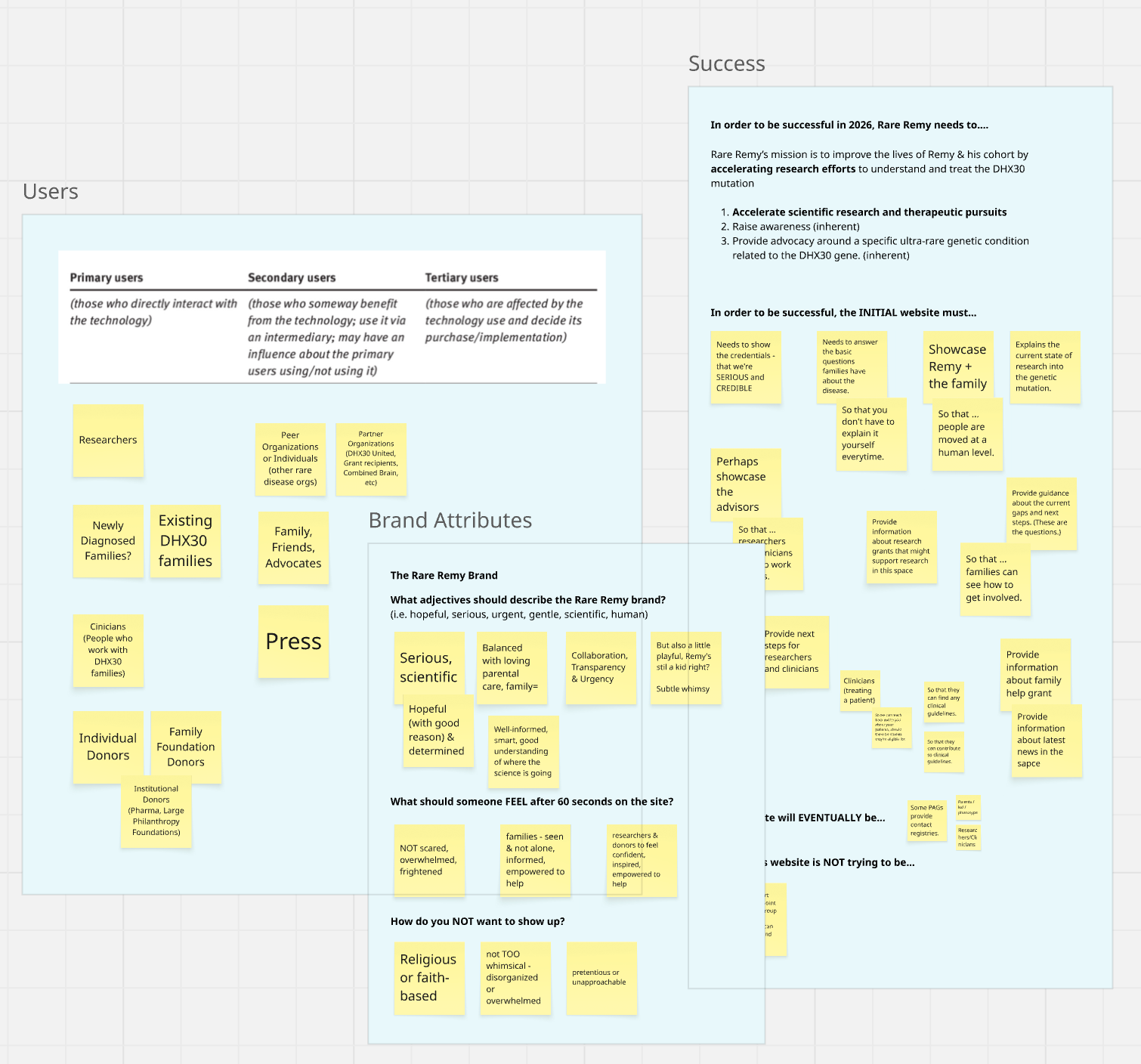 A UX strategy workshop board for Rare Remy Foundation, mapping user types, brand attributes, and success criteria using sticky notes
