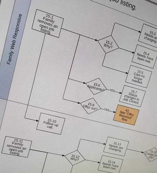user flow swimlane diagram