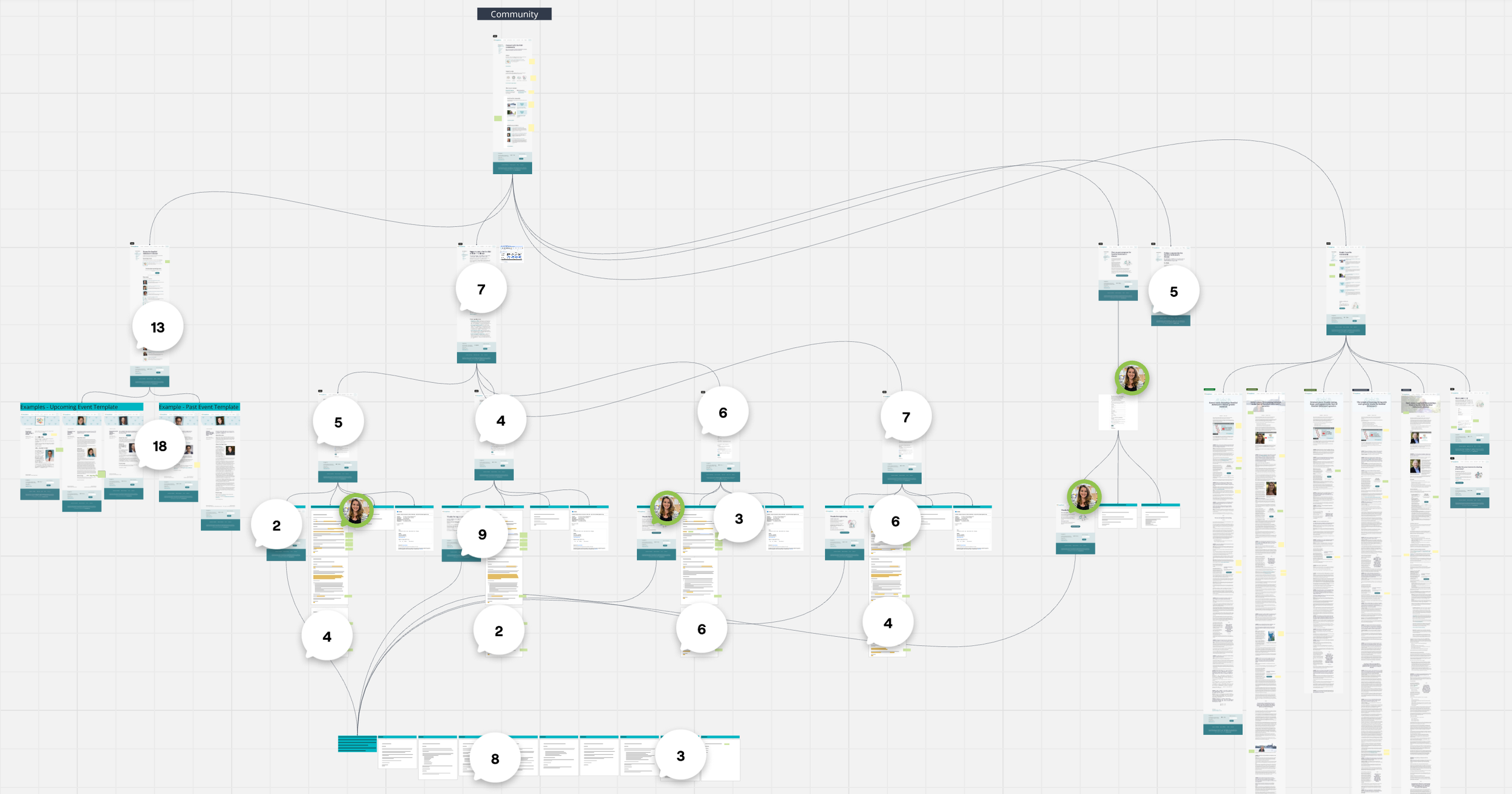 A website sitemap diagram showing the page hierarchy and content structure branching from a Community section, with numbered nodes and page thumbnails connected by flow lines.