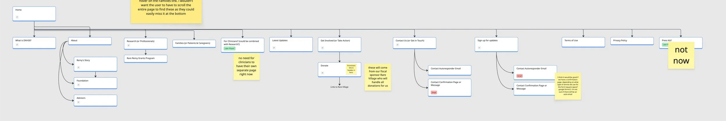 A sitemap diagram for a DXH30 nonprofit website, showing page hierarchy with sticky note comments on navigation and content decisions