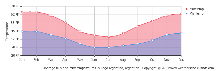 average-temperature-argentina-el-chalten-fahrenheit.png