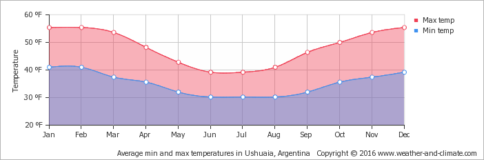 average-temperature-argentina-ushuaia-fahrenheit.png