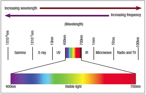 Infrared Light Spectrum Wavelength Chart