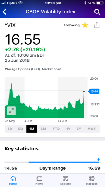 Volatility up 20%+ on Trump Trade Wars.