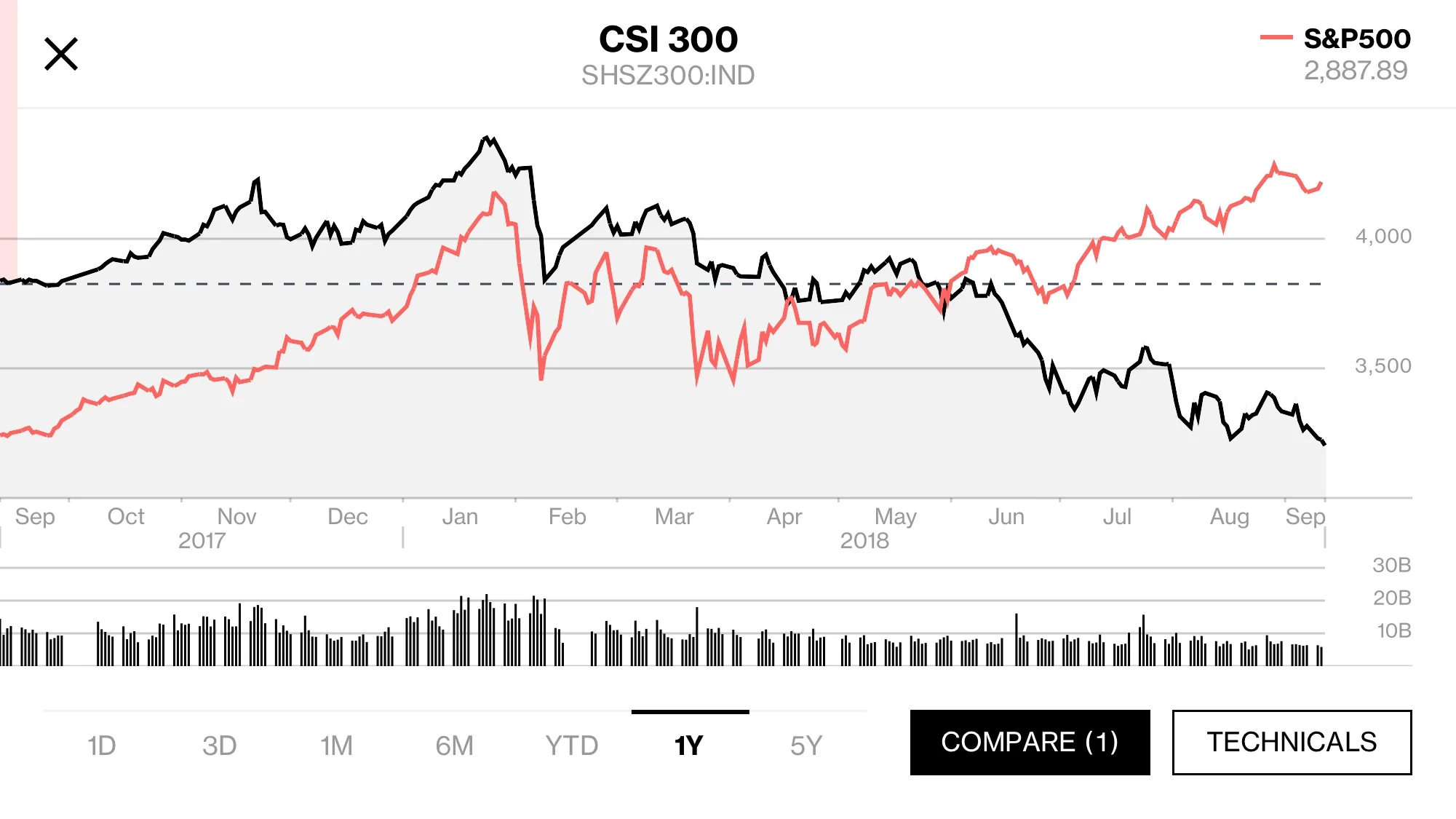 Proxy indices selected by NextLevelCorporate and charted using Bloomberg charting.