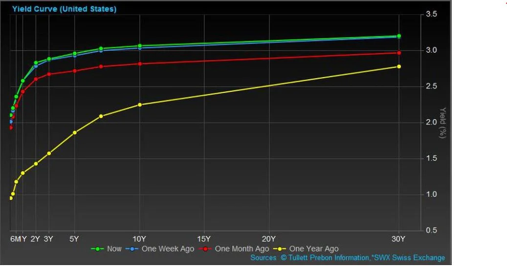 Flattening the yield curve.