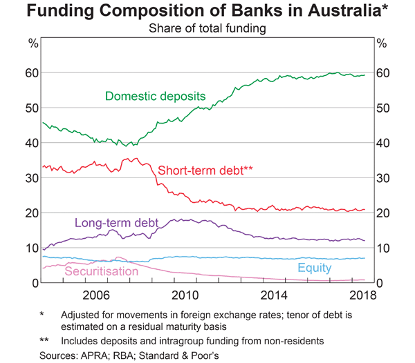 Source: RBA Chart Pack, September 2018.