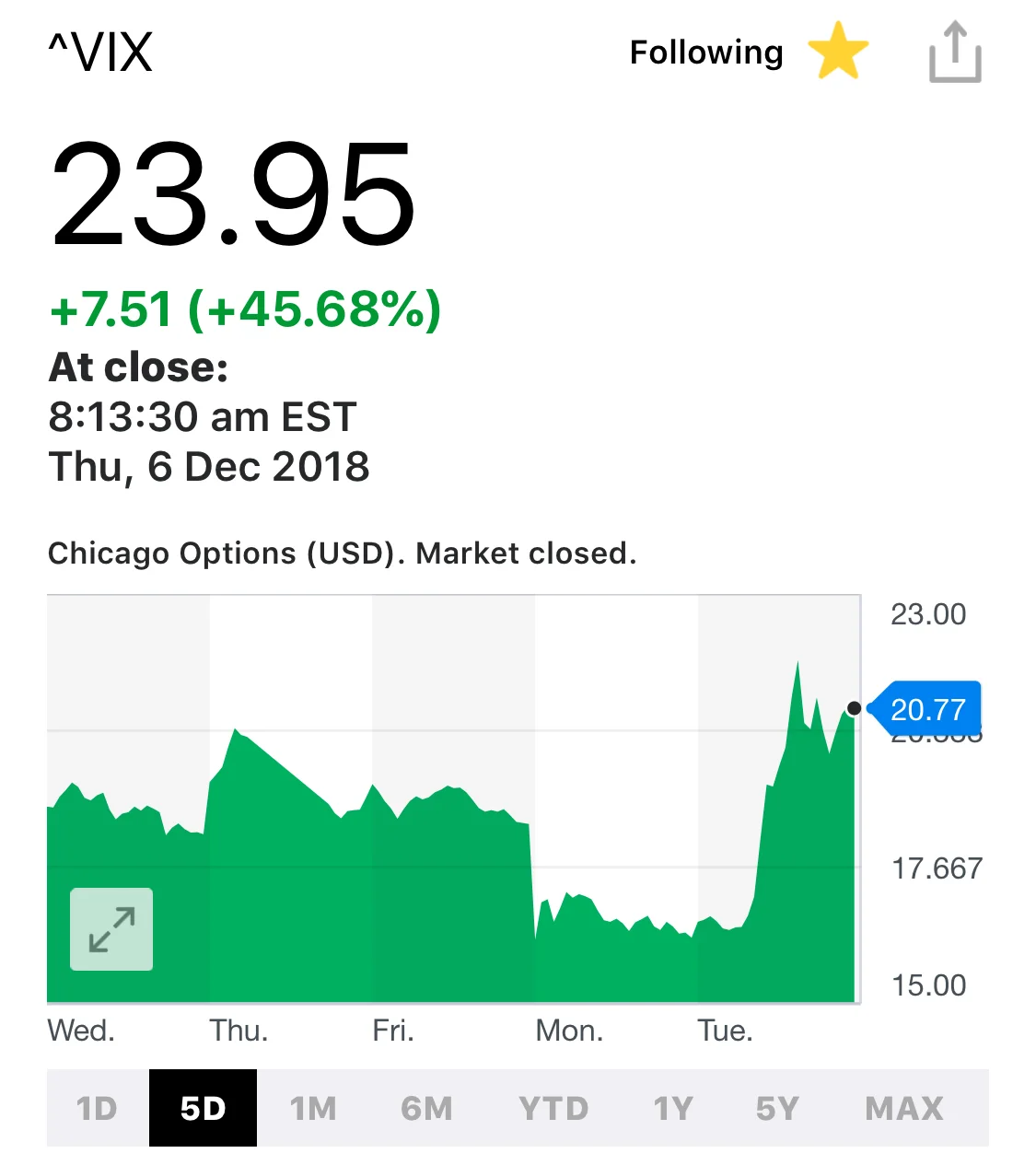 6 Dec 2018 - fear up, stocks down, looking ugly.