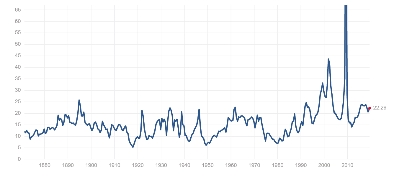 Source: Chart by multipl.