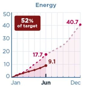 china 52pc of target energy.JPG