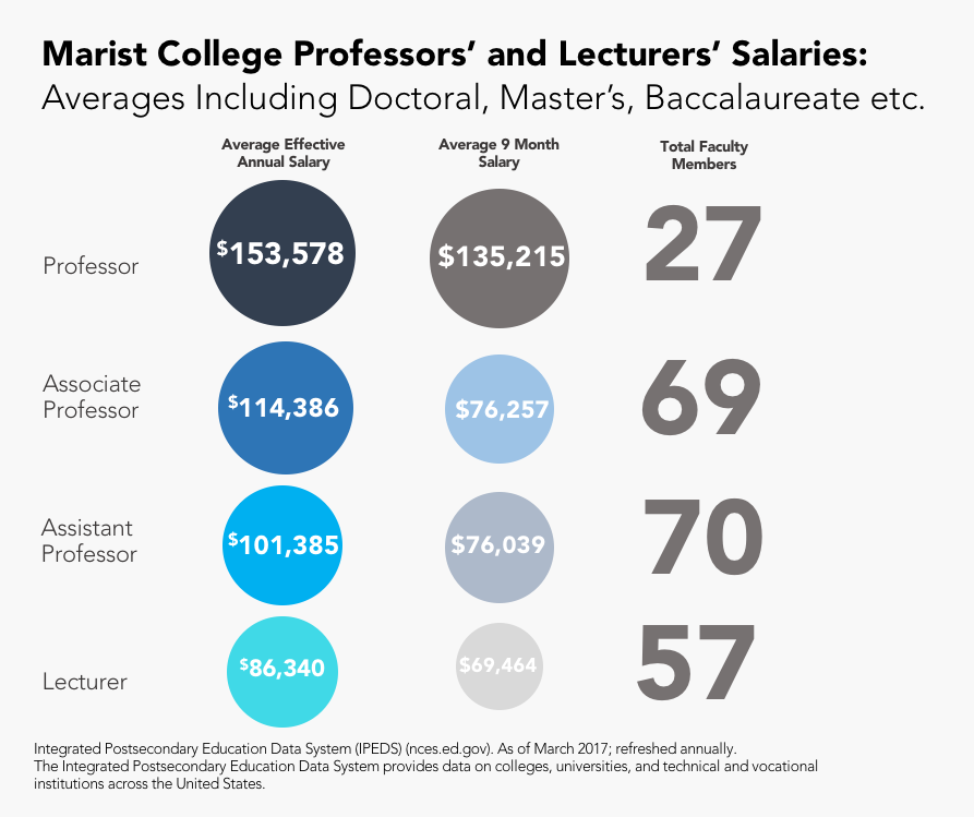 Marist Faculty and Administration Struggle to Agree on Decision-Making Process Concerning Professors' Salaries 