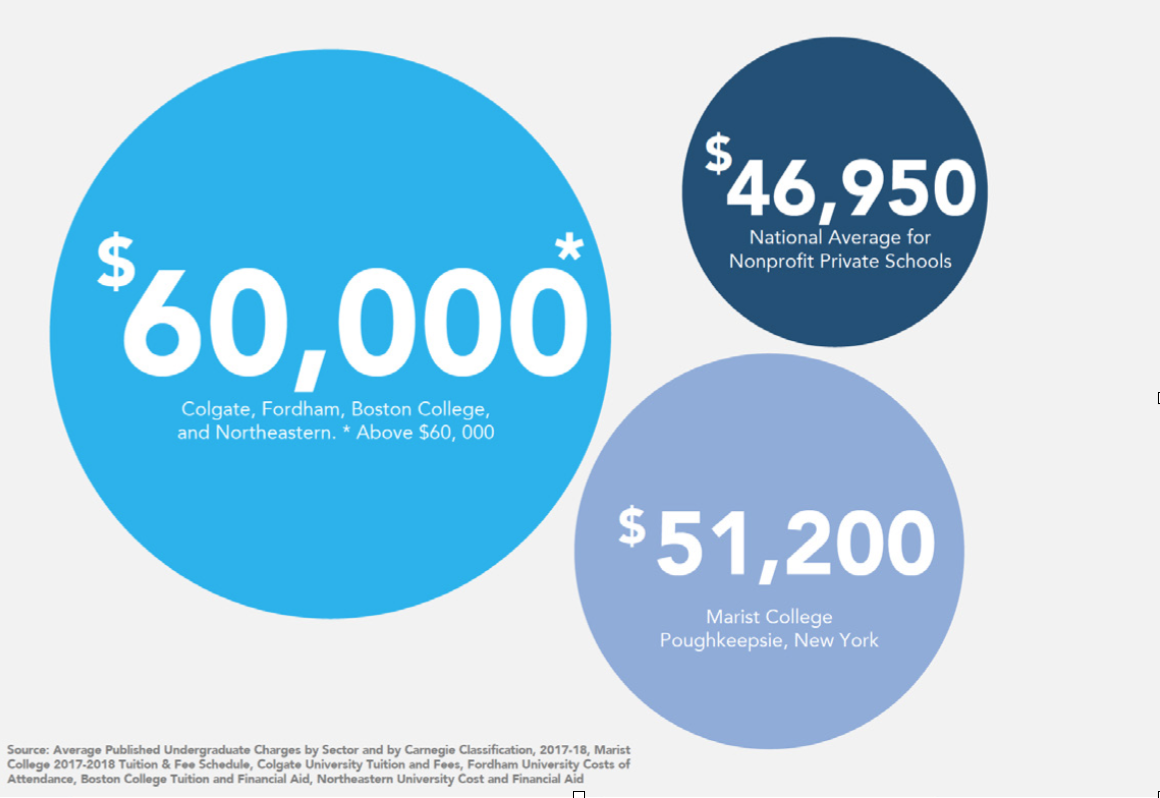 Marist Struggles to Increase Economic Diversity