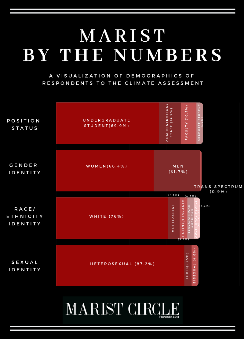 Climate Survey Reflects 80% of Students are "Very Comfortable" on Campus