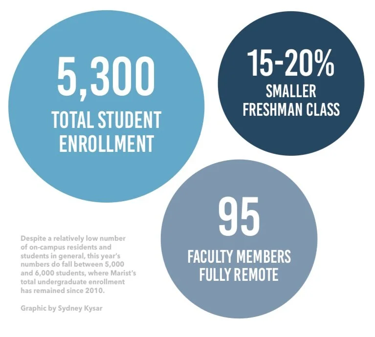  Marist Enrollment: By the Numbers