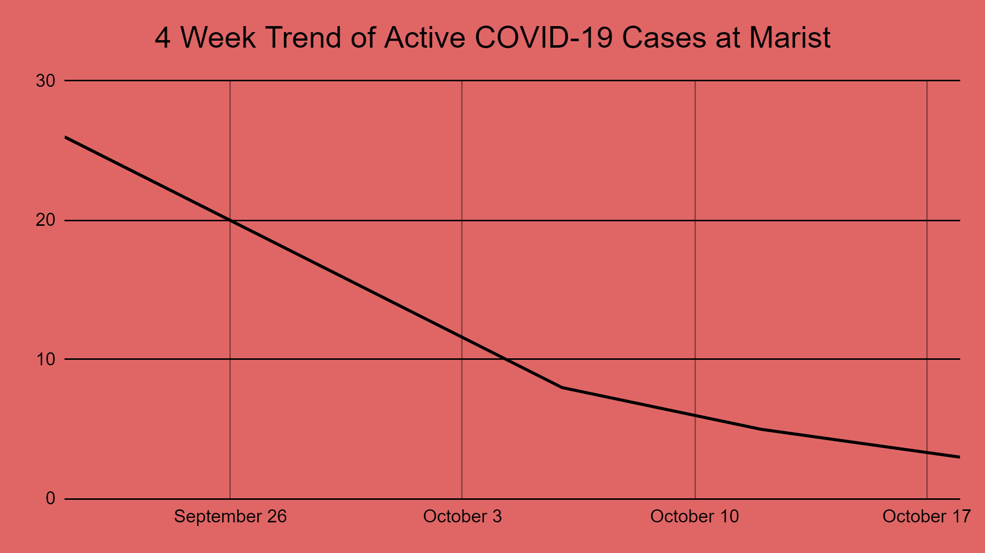 Covid Cases on Campus Follow National Trend