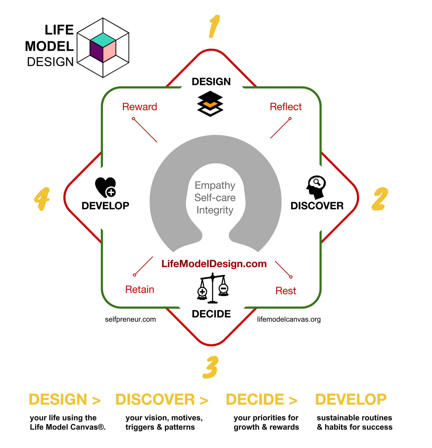 Life Model Design — Selfpreneur