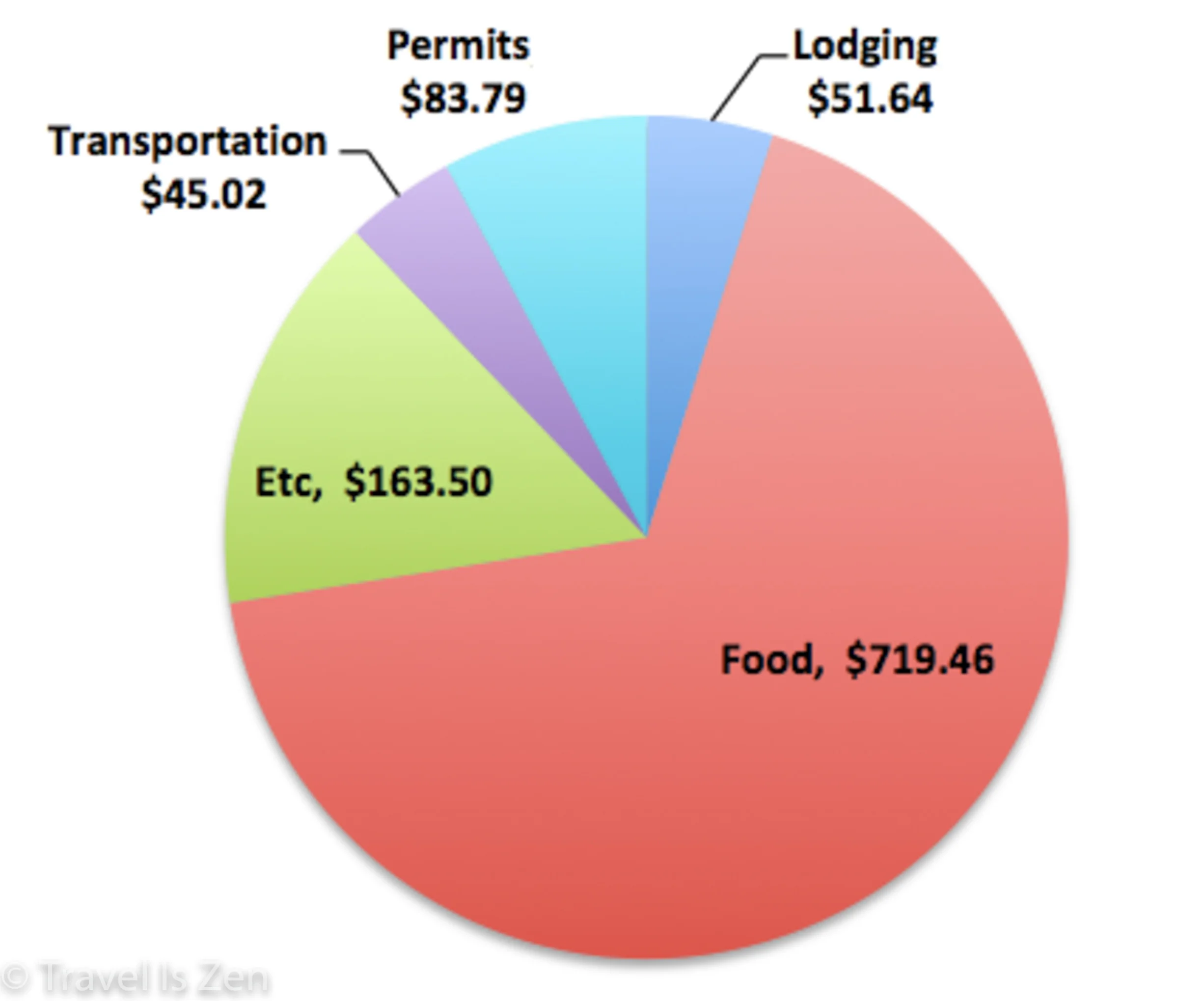 Annapurna Circuit actual spending, two people, 20 nights