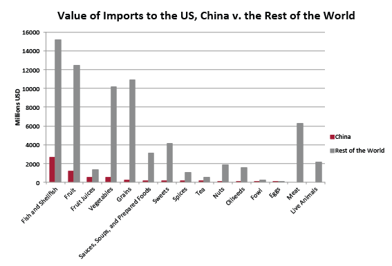 China Imports Bar Graph.png