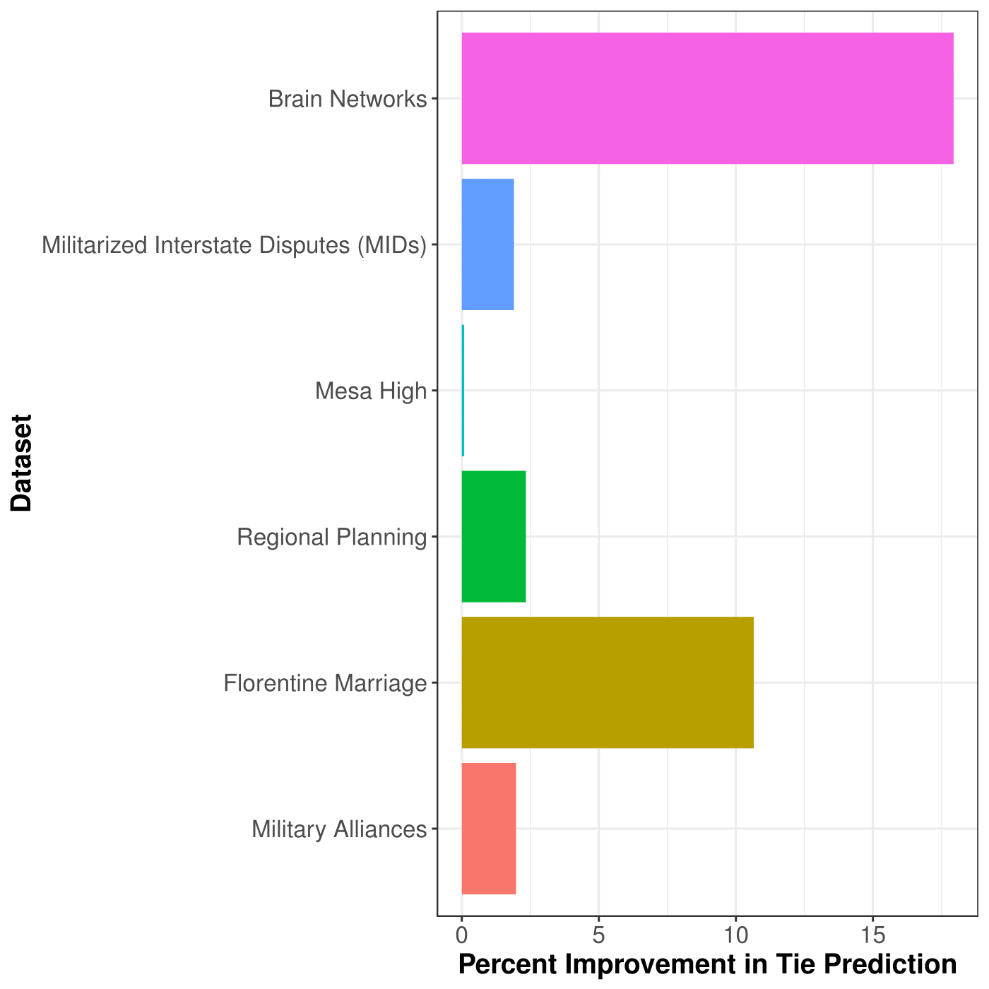 FERGM Improvements over ERGM.