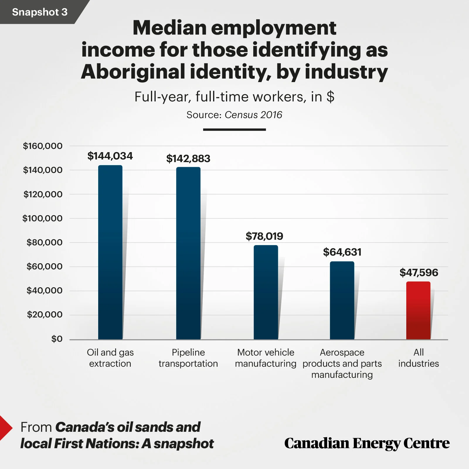 The link between oilsands development and First Nations prosperity