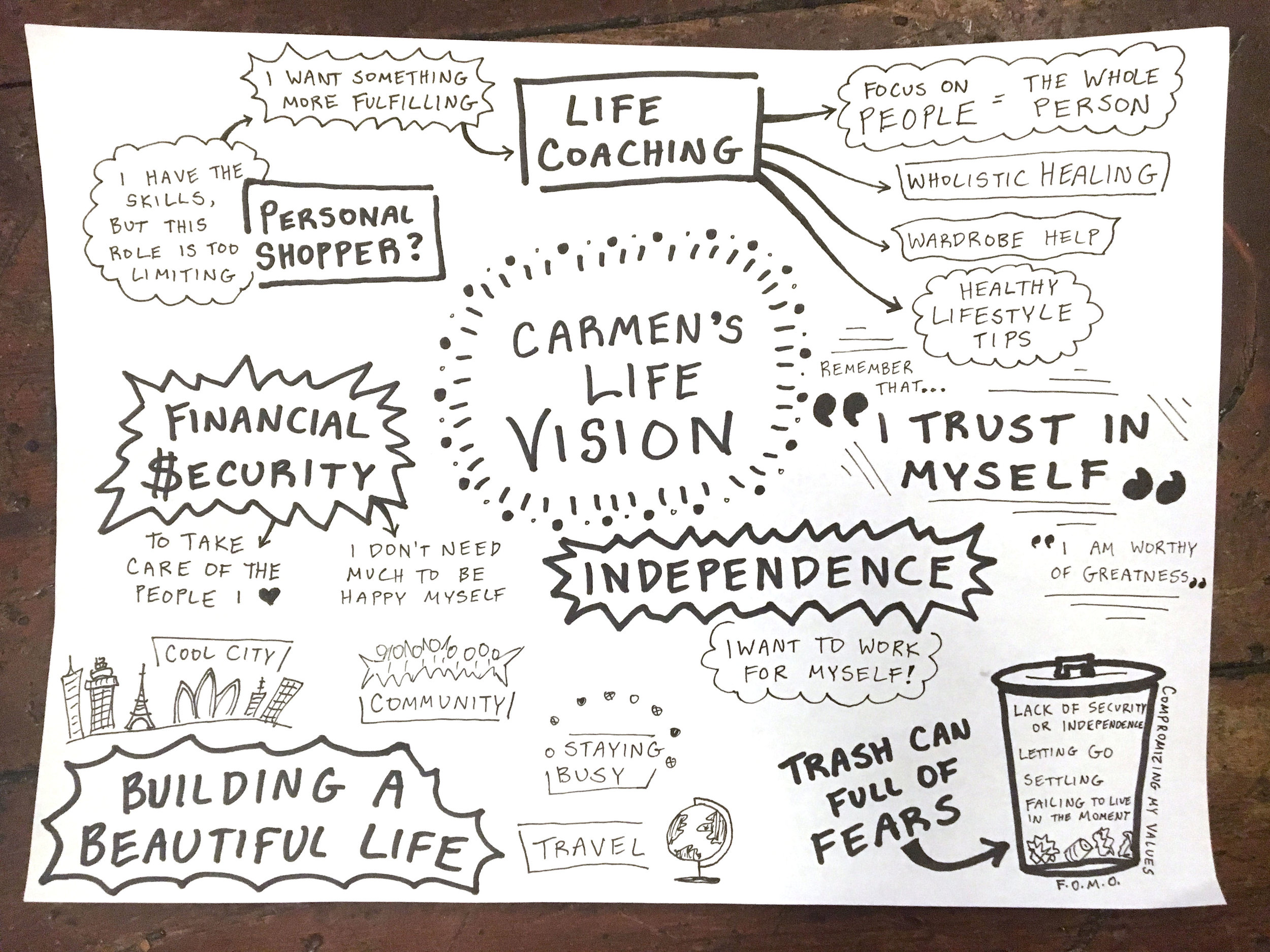 Life Visioning Session - Articulating and connecting passions and goals