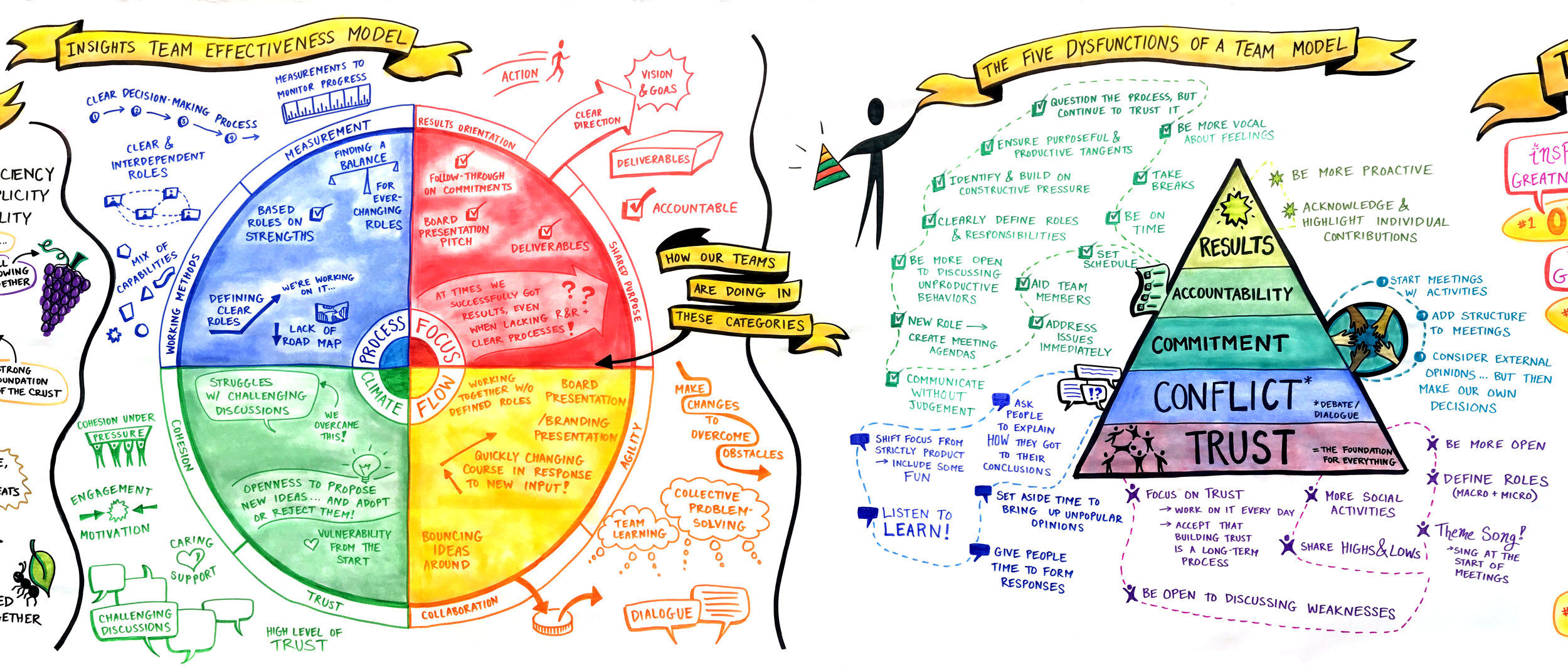 Insights Team Effectiveness & Five Dysfunctions of a Team